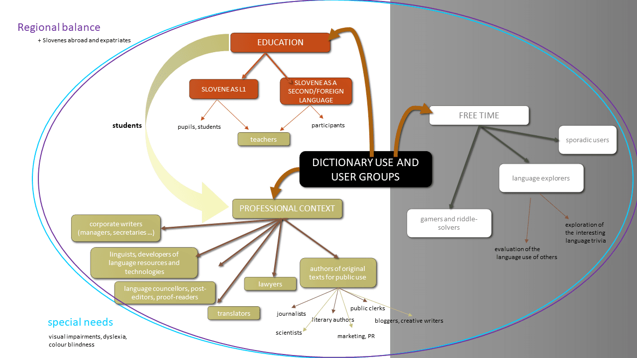Figure 1: Arhar Holdt, Spela, Kosem, Iztok, Gantar, Polona. 2016. Dictionary user typology: The Slovenian Case. p.182. Taken from: https://euralex.org/wp-content/themes/euralex/proceedings/Euralex%202016/euralex_2016_015_p179.pdf. Last Access: 13 May 2022.